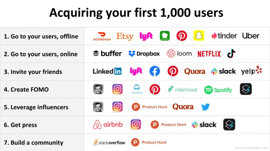 全球最著名的产品如何获得他们的前 1000 名用户